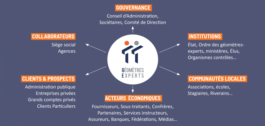 GOUVERNANCE : Conseil d'Administration, Sociétaires, Comité de DirectionCOLLABORATEURS : Siège social, AgencesINSTITUTIONS : État, Ordre des géomètres-experts, ministères, Élus,Organismes contrôles ...CLIENTS & PROSPECTS : Administration publique, Entreprises privées, Grands comptes privés, Clients ParticuliersACTEURS ECONOMIQUES : Fournisseurs, Sous-traitants, Confrères,Partenaires, Services instructeurs, Assureurs, Banques, Fédérations, Médias ...COMMUNAUTÉS LOCALES : Associations, écoles, Stagiaires, Riverains ...