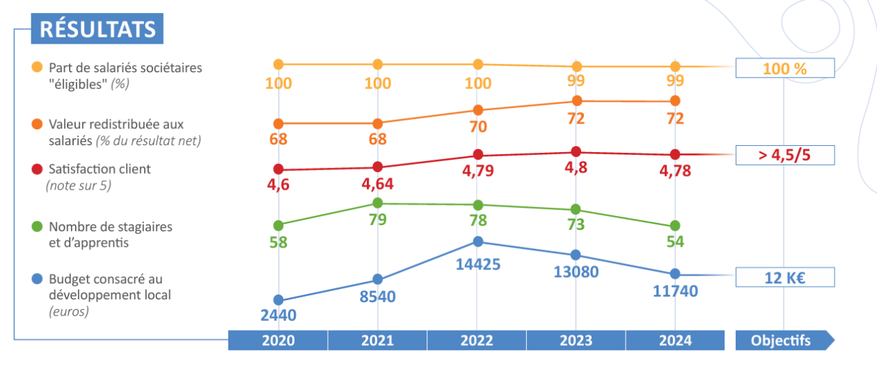 Résultats Axe Gouvernance : Part de salariés sociétaires "éligibles" : en 2020 : 100%, en 2021 : 100%, en 2022 : 100%, en 2023 : 99%, en 2024 : 99%. Objectif : 100%. Valeur redistribuée aux salariés (% du résultat net) :,en 2020 : 68, en 2021 : 68, en 2022 : 70, en 2023 : 72, en 2024 : 72. Satisfaction client (note sur 5) : en 2020 : 4,62, en 021 : 4,64, en 2022 : 4,79, en 2023 : 4,8, en 2024 : 4,78. Objectif :4,5/5. Nombre de stagiaires et d’apprentis : en 2020 : 58, en 2021 : 79, en 2022 : 78, en 2023 : 73, en 2024 : 54. Budget consacré au développement local (en euros) : en 2020 : 2440, en 2021 : 8540, en 2022 : 14425, en 2023 : 13080, en 2024 : 11740. Objectif : 12000.
