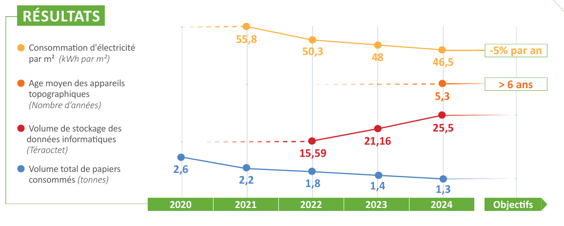 Résultats Axe Environnement : Consommation d'électricité
par m² (kWh par m²) : en 2020 : n/a, en 2021 : 55,8, en 2022 : 50,03, en 2023 : 48, en 2024 : 46,5. Objectif : -5% par an. Age moyen des appareils
topographiques
(Nombre d’années) : en 2020 : n/a, en 2021 : n/a, en 2022 : n/a, en 2023 : n/a, en 2024 : 5,3. Objectif :6 ans. Volume de stockage des
données informatiques
(Téraoctet) : en 2020 : n/a, en 2021 : n/a, en 2022 : 15,59, en 2023 : 21,16, en 2024 : 25,5. Volume total de papiers
consommés (tonnes) : en 2020 : 2,6, en 2021 : 2,2, en 2022 : 1,8, en 2023 : 1,4, en 2024 : 1,3.